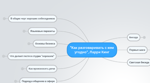 Mind Map: "Как разговаривать с кем угодно", Ларри Кинг