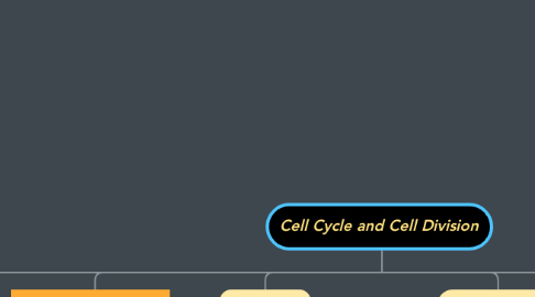 Mind Map: Cell Cycle and Cell Division