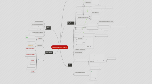 Mind Map: Werbe Akademie Wifi Wien