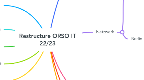 Mind Map: Restructure ORSO IT 22/23