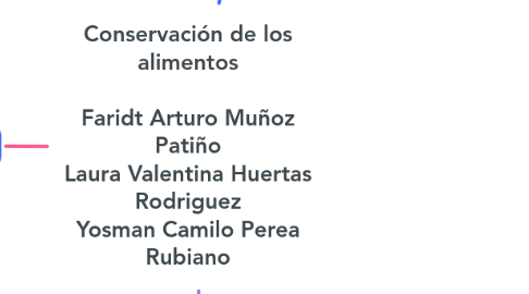 Mind Map: Conservación de los alimentos Faridt Arturo Muñoz Patiño Laura Valentina Huertas Rodriguez Yosman Camilo Perea Rubiano