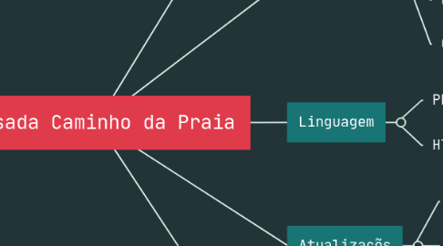 Mind Map: Pousada Caminho da Praia