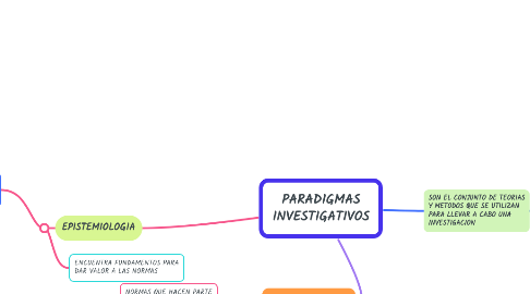 Mind Map: PARADIGMAS INVESTIGATIVOS