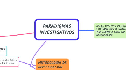 Mind Map: PARADIGMAS INVESTIGATIVOS