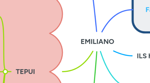 Mind Map: EMILIANO