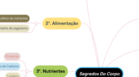 Mind Map: Segredos Do Corpo