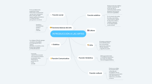 Mind Map: INTRODUCCIÓN A LAS ARTES