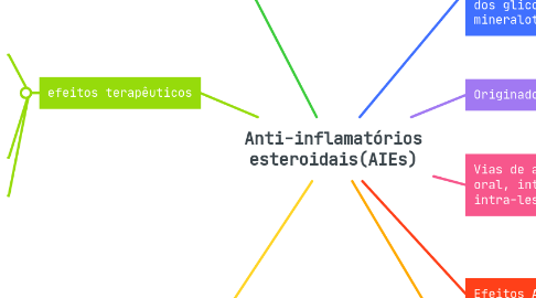 Mind Map: Anti-inflamatórios esteroidais(AIEs)