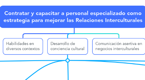 Mind Map: Contratar y capacitar a personal especializado como estrategia para mejorar las Relaciones Interculturales