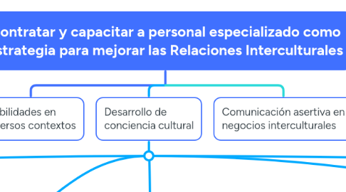 Mind Map: Contratar y capacitar a personal especializado como estrategia para mejorar las Relaciones Interculturales