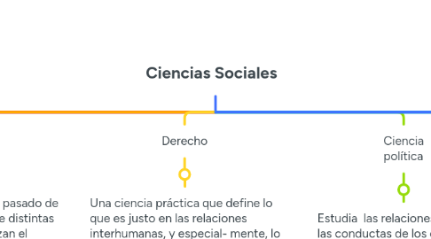 Mind Map: Ciencias Sociales