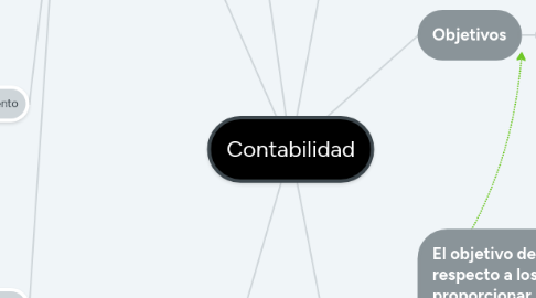 Mind Map: Contabilidad