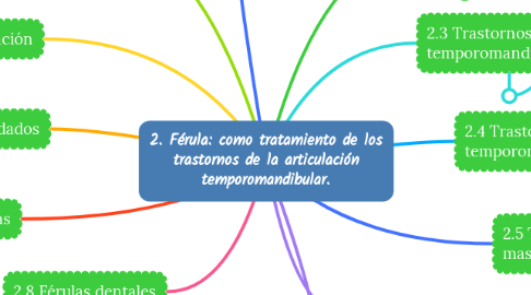 Mind Map: 2. Férula: como tratamiento de los trastornos de la articulación temporomandibular.