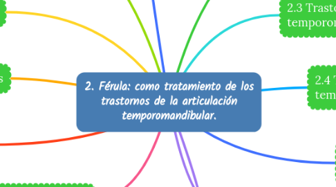 Mind Map: 2. Férula: como tratamiento de los trastornos de la articulación temporomandibular.