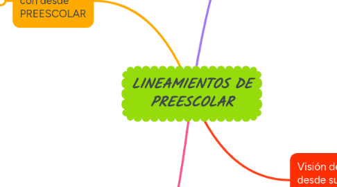 Mind Map: LINEAMIENTOS DE PREESCOLAR