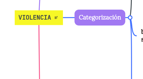 Mind Map: VIOLENCIA