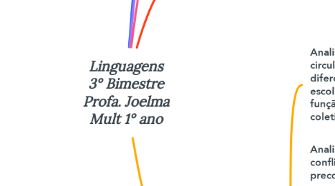 Mind Map: Linguagens 3° Bimestre Profa. Joelma Mult 1° ano