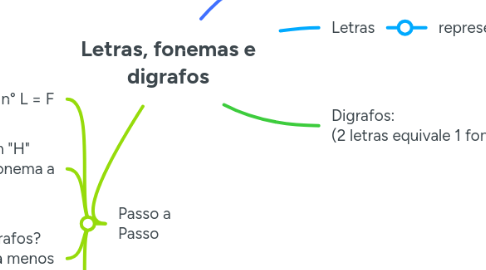 Mind Map: Letras, fonemas e digrafos