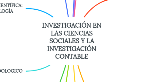 Mind Map: INVESTIGACIÓN EN LAS CIENCIAS SOCIALES Y LA INVESTIGACIÓN CONTABLE