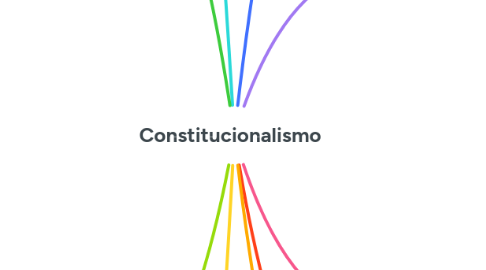 Mind Map: Constitucionalismo