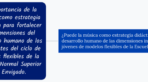 Mind Map: La importancia de la música como estrategia didáctica para fortalecer las dimensiones del desarrollo humano de los estudiantes del ciclo de modelos flexibles de la Escuela Normal Superior de Envigado.