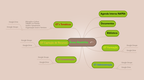 Mind Map: Área Restrita