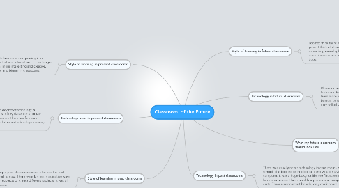 Mind Map: Classroom  of the Future