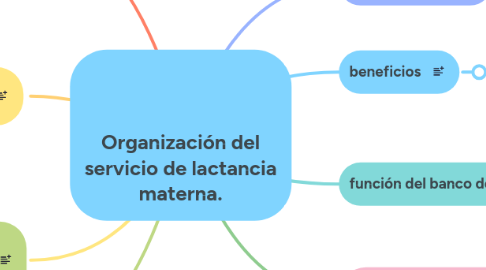 Mind Map: Organización del servicio de lactancia materna.