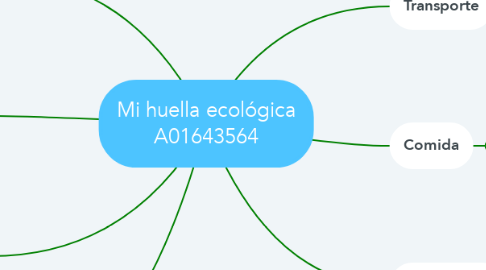 Mind Map: Mi huella ecológica A01643564