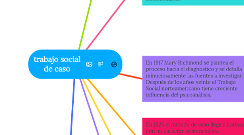 Mind Map: trabajo social de caso