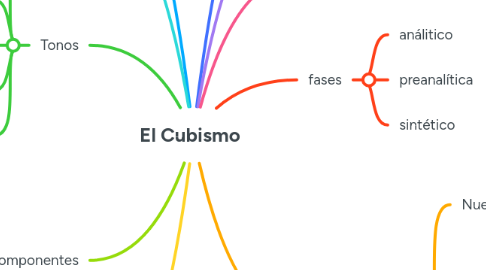 Mind Map: El Cubismo