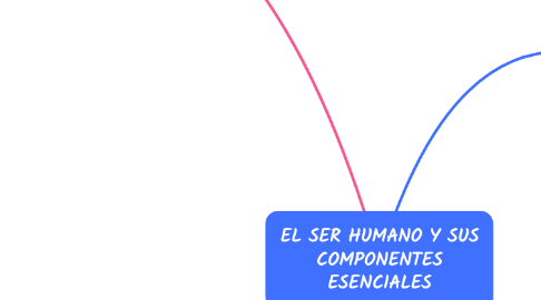 Mind Map: EL SER HUMANO Y SUS COMPONENTES ESENCIALES