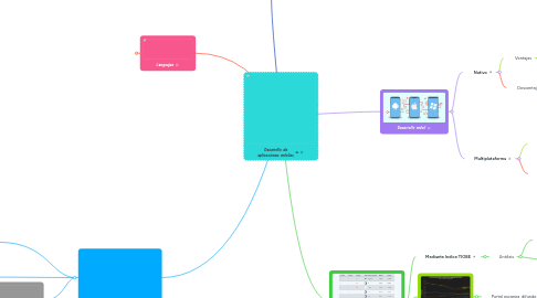 Mind Map: Desarrollo de aplicaciones móviles