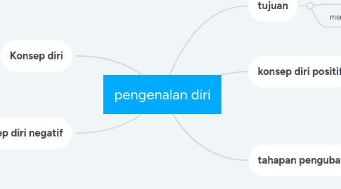 Mind Map: pengenalan diri