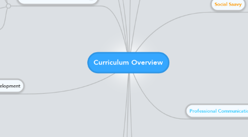 Mind Map: Curriculum Overview