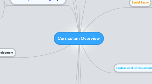 Mind Map: Curriculum Overview