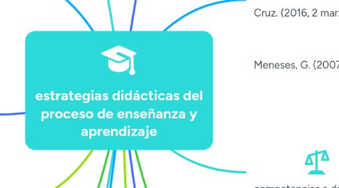 Mind Map: estrategias didácticas del proceso de enseñanza y aprendizaje