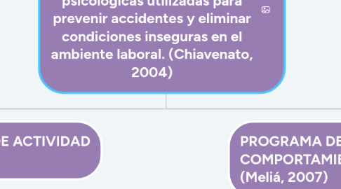 Mind Map: SEGURIDAD EN EL TRABAJO Conjunto de medidas técnicas, educativas, médicas y psicológicas utilizadas para prevenir accidentes y eliminar condiciones inseguras en el ambiente laboral. (Chiavenato, 2004)