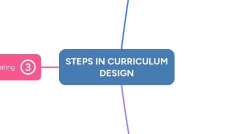 Mind Map: STEPS IN CURRICULUM DESIGN