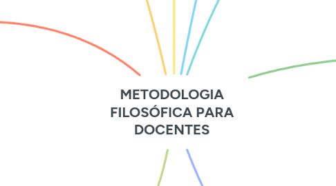 Mind Map: METODOLOGIA FILOSÓFICA PARA DOCENTES