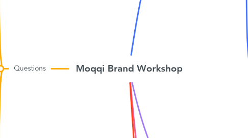 Mind Map: Moqqi Brand Workshop