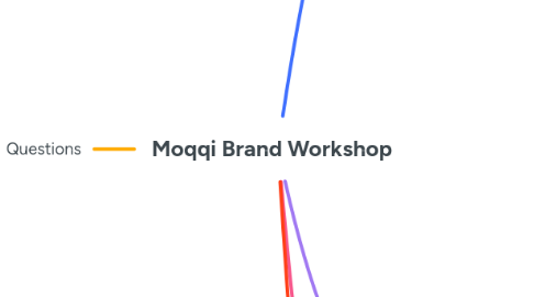 Mind Map: Moqqi Brand Workshop