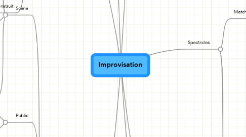 Mind Map: Improvisation
