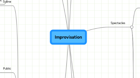 Mind Map: Improvisation