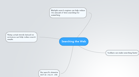 Mind Map: Searching the Web