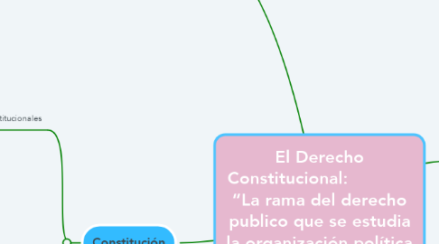 Mind Map: El Derecho Constitucional:             “La rama del derecho publico que se estudia la organización política del Estado y su funcionamiento”.