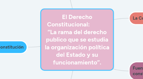 Mind Map: El Derecho Constitucional: “La rama del derecho publico que se estudia la organización política del Estado y su funcionamiento”.