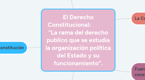 Mind Map: El Derecho Constitucional:             “La rama del derecho publico que se estudia la organización política del Estado y su funcionamiento”.