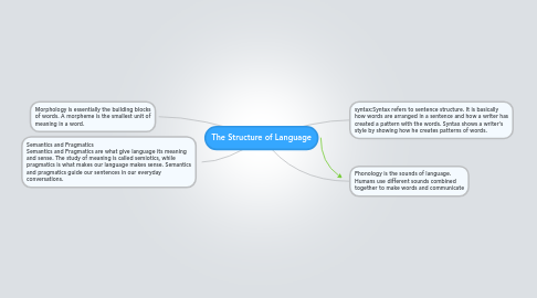 Mind Map: The Structure of Language