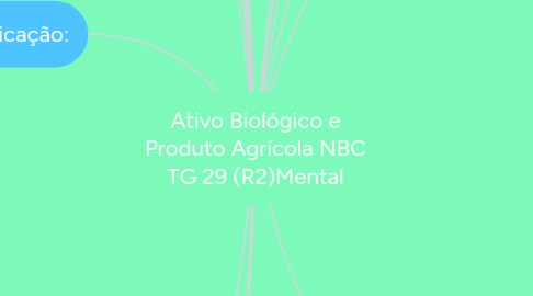 Mind Map: Ativo Biológico e Produto Agrícola NBC TG 29 (R2)Mental